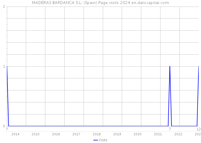 MADERAS BARDANCA S.L. (Spain) Page visits 2024 
