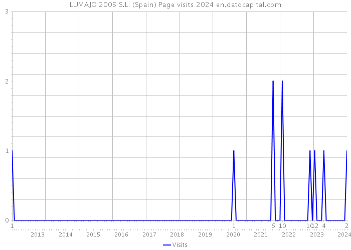 LUMAJO 2005 S.L. (Spain) Page visits 2024 