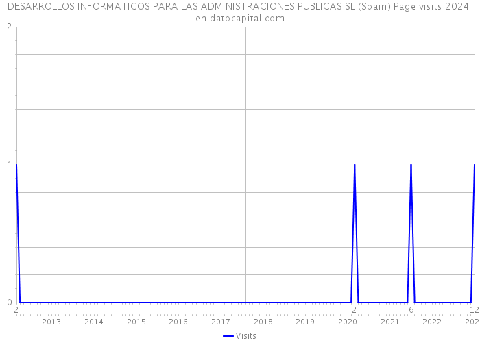 DESARROLLOS INFORMATICOS PARA LAS ADMINISTRACIONES PUBLICAS SL (Spain) Page visits 2024 