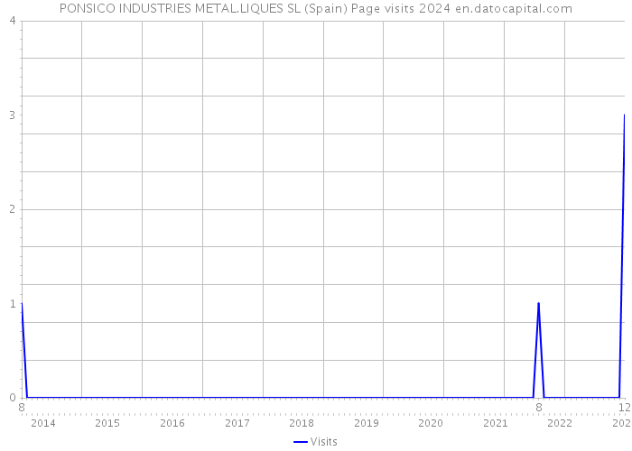 PONSICO INDUSTRIES METAL.LIQUES SL (Spain) Page visits 2024 