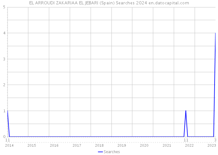 EL ARROUDI ZAKARIAA EL JEBARI (Spain) Searches 2024 