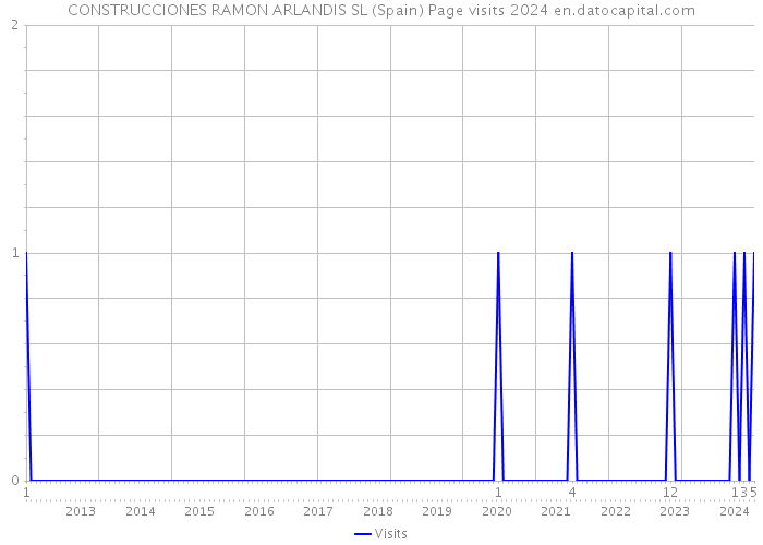 CONSTRUCCIONES RAMON ARLANDIS SL (Spain) Page visits 2024 