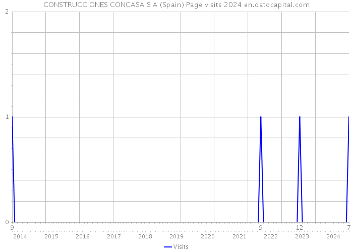 CONSTRUCCIONES CONCASA S A (Spain) Page visits 2024 