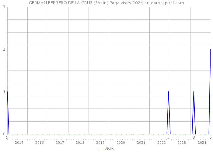 GERMAN FERRERO DE LA CRUZ (Spain) Page visits 2024 