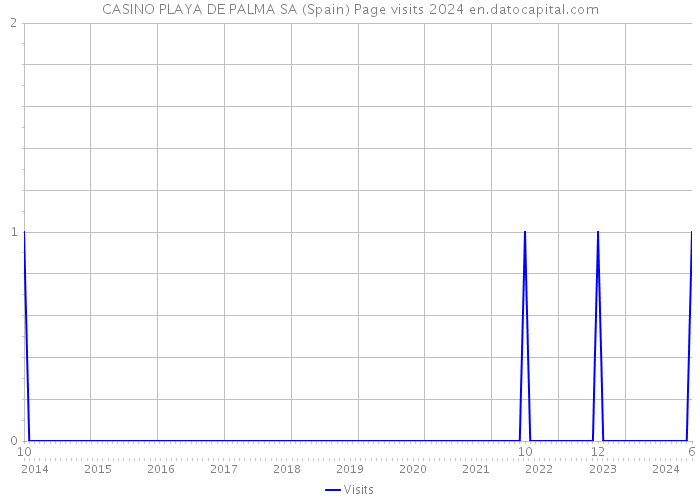 CASINO PLAYA DE PALMA SA (Spain) Page visits 2024 