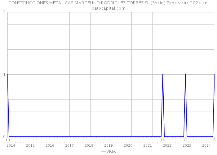 CONSTRUCCIONES METALICAS MARCELINO RODRIGUEZ TORRES SL (Spain) Page visits 2024 