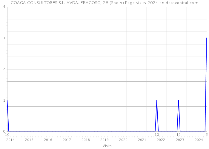 COAGA CONSULTORES S.L. AVDA. FRAGOSO, 28 (Spain) Page visits 2024 