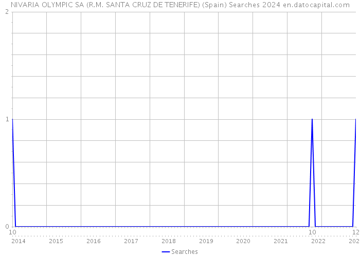 NIVARIA OLYMPIC SA (R.M. SANTA CRUZ DE TENERIFE) (Spain) Searches 2024 