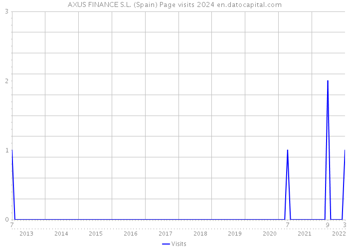 AXUS FINANCE S.L. (Spain) Page visits 2024 