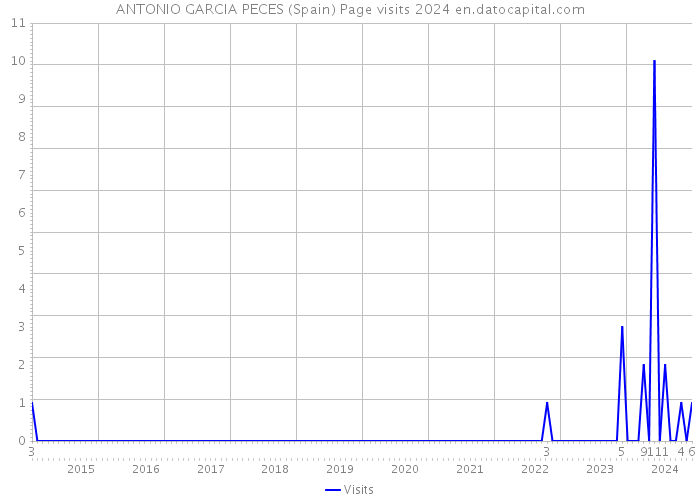 ANTONIO GARCIA PECES (Spain) Page visits 2024 