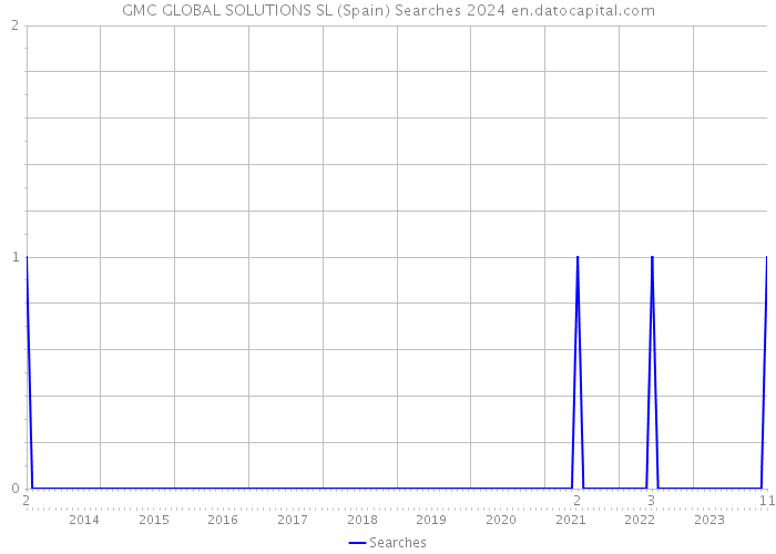 GMC GLOBAL SOLUTIONS SL (Spain) Searches 2024 