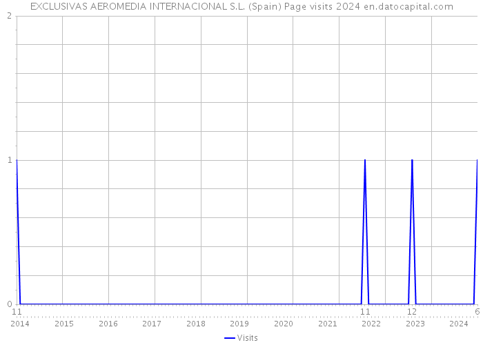 EXCLUSIVAS AEROMEDIA INTERNACIONAL S.L. (Spain) Page visits 2024 
