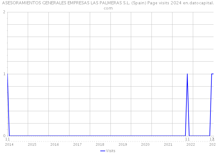 ASESORAMIENTOS GENERALES EMPRESAS LAS PALMERAS S.L. (Spain) Page visits 2024 