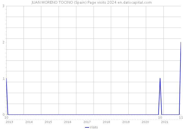 JUAN MORENO TOCINO (Spain) Page visits 2024 