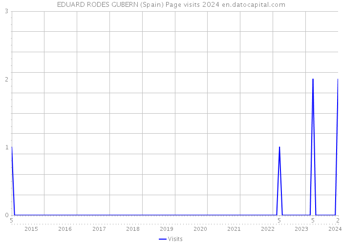 EDUARD RODES GUBERN (Spain) Page visits 2024 