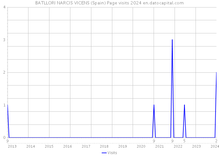 BATLLORI NARCIS VICENS (Spain) Page visits 2024 