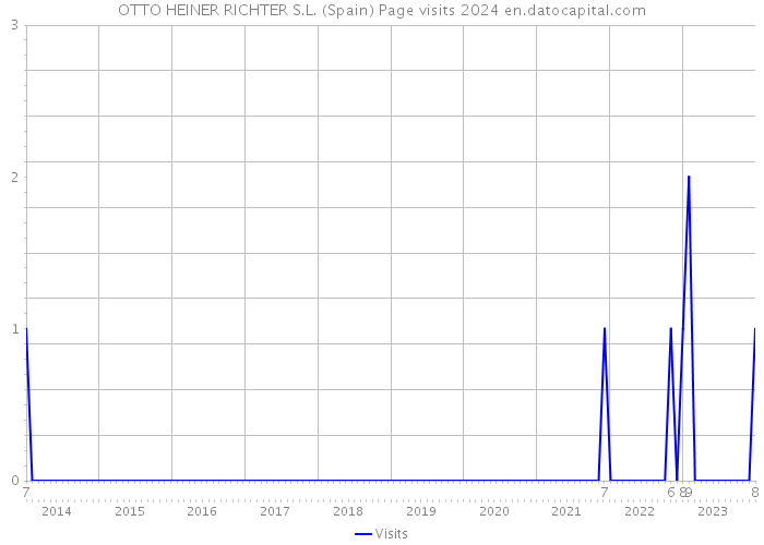 OTTO HEINER RICHTER S.L. (Spain) Page visits 2024 