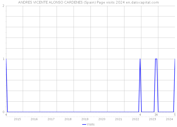 ANDRES VICENTE ALONSO CARDENES (Spain) Page visits 2024 