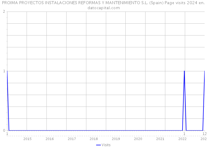 PROIMA PROYECTOS INSTALACIONES REFORMAS Y MANTENIMIENTO S.L. (Spain) Page visits 2024 