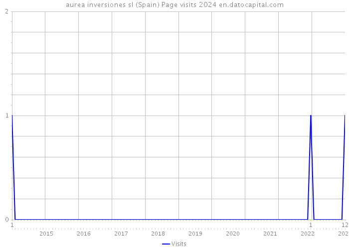 aurea inversiones sl (Spain) Page visits 2024 