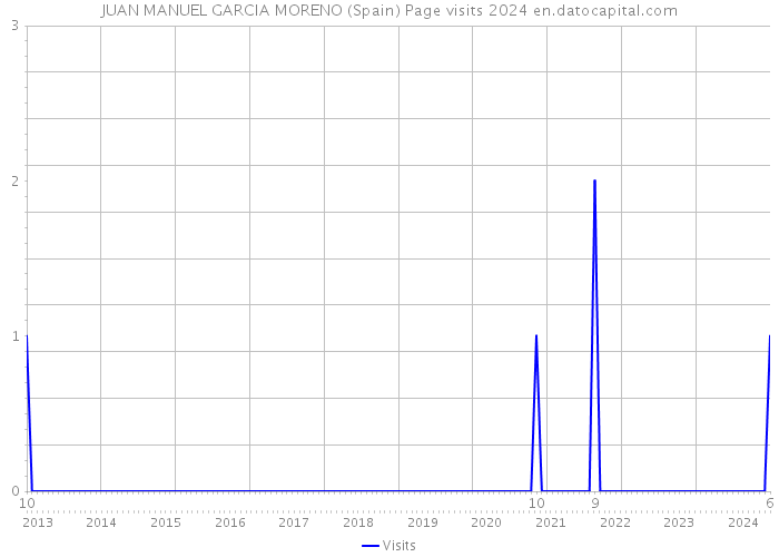 JUAN MANUEL GARCIA MORENO (Spain) Page visits 2024 