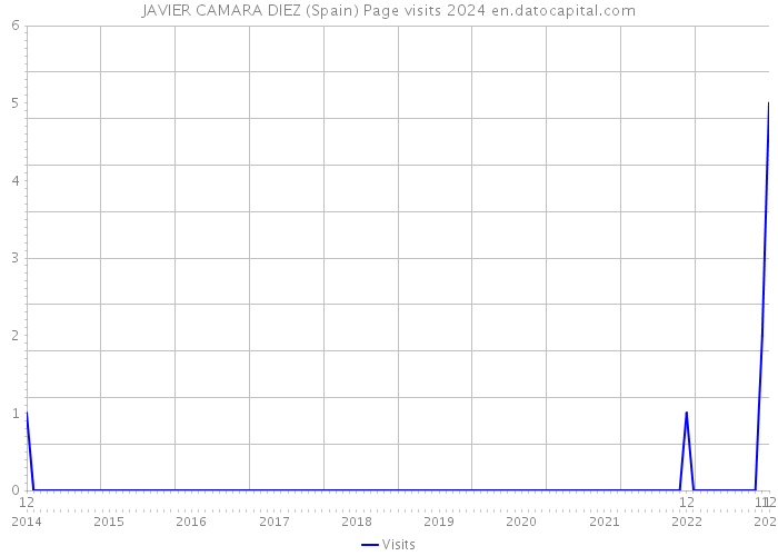 JAVIER CAMARA DIEZ (Spain) Page visits 2024 
