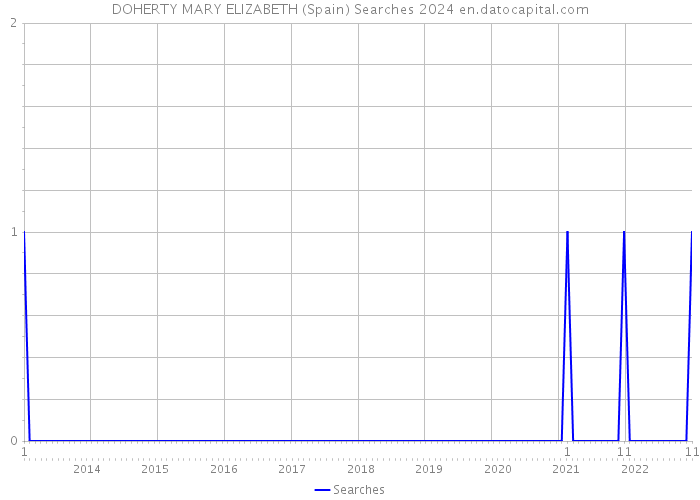 DOHERTY MARY ELIZABETH (Spain) Searches 2024 