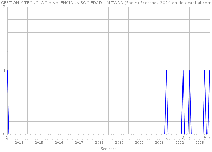 GESTION Y TECNOLOGIA VALENCIANA SOCIEDAD LIMITADA (Spain) Searches 2024 