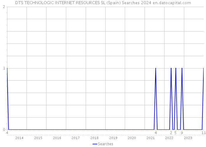 DTS TECHNOLOGIC INTERNET RESOURCES SL (Spain) Searches 2024 