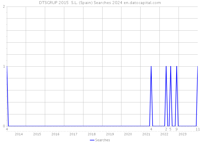 DTSGRUP 2015 S.L. (Spain) Searches 2024 