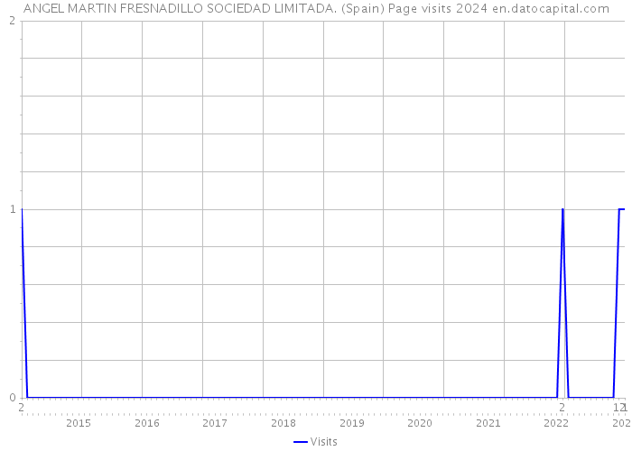 ANGEL MARTIN FRESNADILLO SOCIEDAD LIMITADA. (Spain) Page visits 2024 