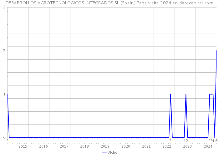 DESARROLLOS AGROTECNOLOGICOS INTEGRADOS SL (Spain) Page visits 2024 