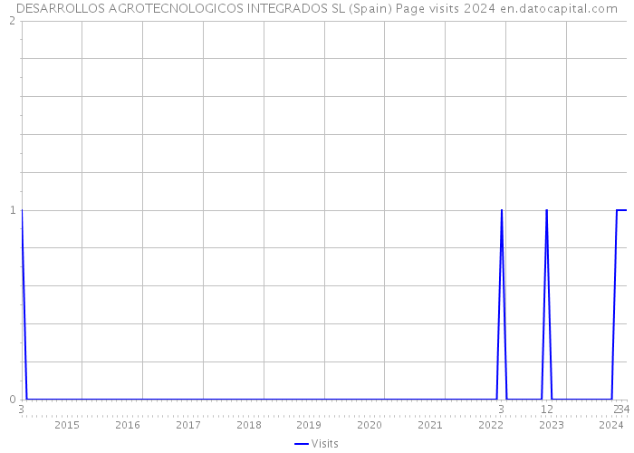 DESARROLLOS AGROTECNOLOGICOS INTEGRADOS SL (Spain) Page visits 2024 