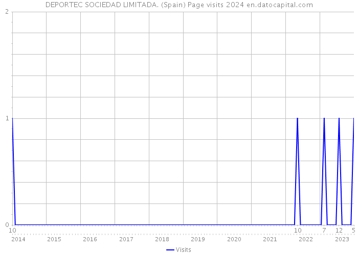 DEPORTEC SOCIEDAD LIMITADA. (Spain) Page visits 2024 