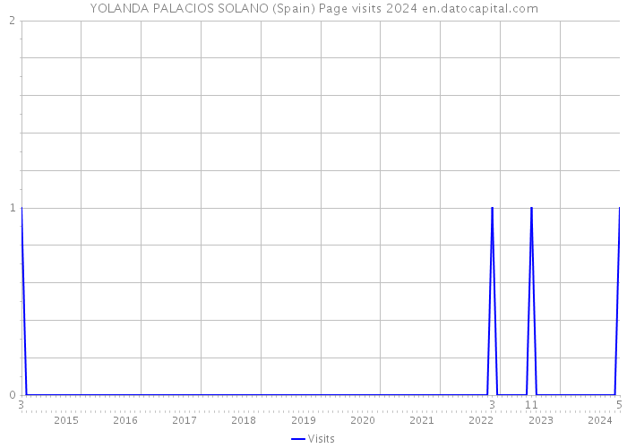 YOLANDA PALACIOS SOLANO (Spain) Page visits 2024 