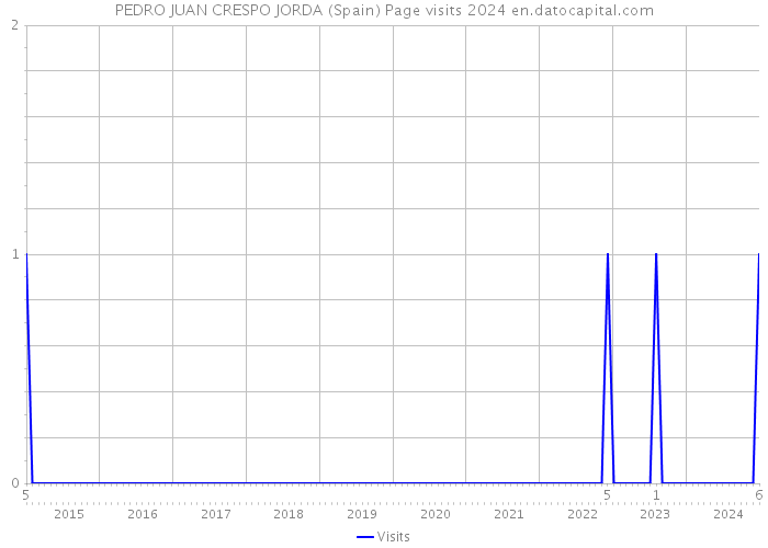 PEDRO JUAN CRESPO JORDA (Spain) Page visits 2024 