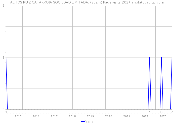 AUTOS RUIZ CATARROJA SOCIEDAD LIMITADA. (Spain) Page visits 2024 
