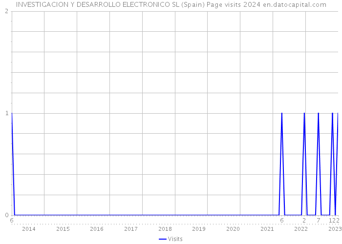 INVESTIGACION Y DESARROLLO ELECTRONICO SL (Spain) Page visits 2024 