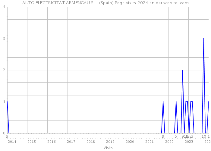 AUTO ELECTRICITAT ARMENGAU S.L. (Spain) Page visits 2024 