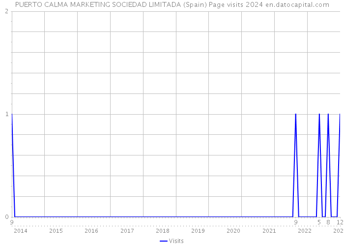 PUERTO CALMA MARKETING SOCIEDAD LIMITADA (Spain) Page visits 2024 