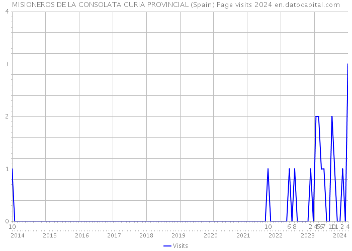 MISIONEROS DE LA CONSOLATA CURIA PROVINCIAL (Spain) Page visits 2024 