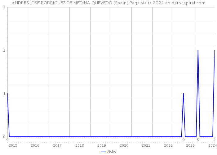 ANDRES JOSE RODRIGUEZ DE MEDINA QUEVEDO (Spain) Page visits 2024 