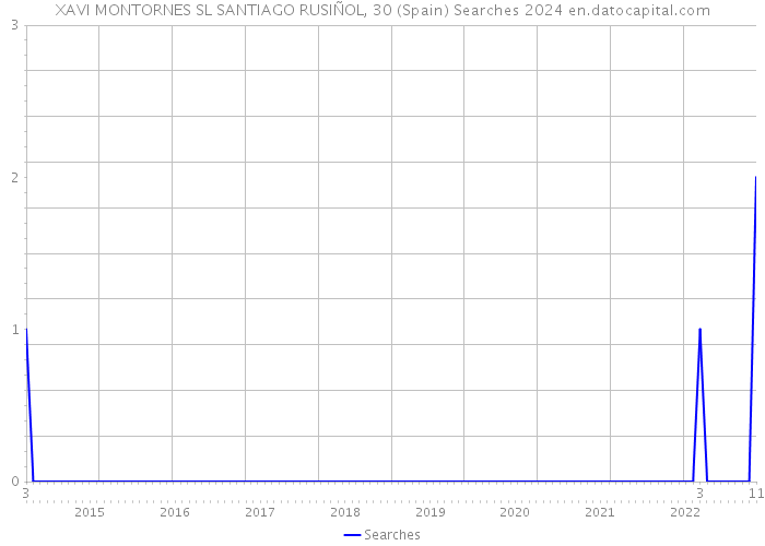 XAVI MONTORNES SL SANTIAGO RUSIÑOL, 30 (Spain) Searches 2024 