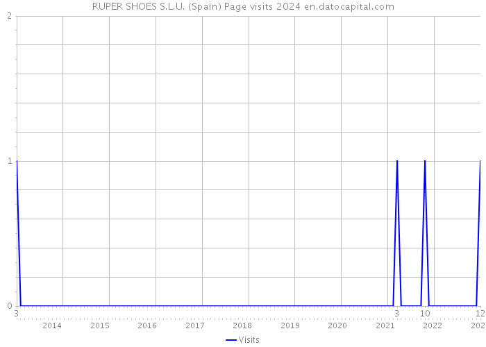 RUPER SHOES S.L.U. (Spain) Page visits 2024 