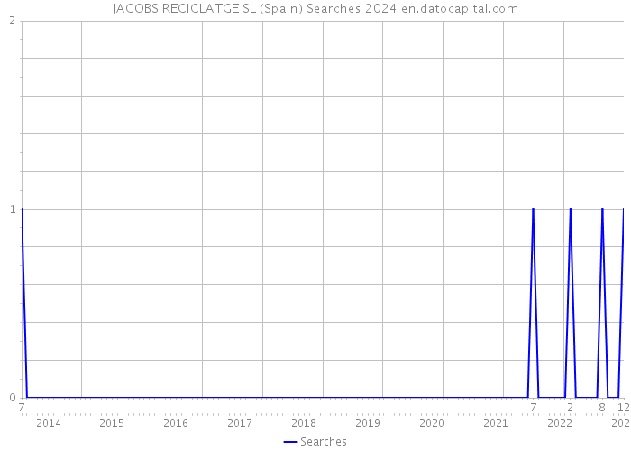 JACOBS RECICLATGE SL (Spain) Searches 2024 