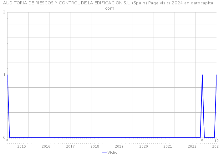 AUDITORIA DE RIESGOS Y CONTROL DE LA EDIFICACION S.L. (Spain) Page visits 2024 