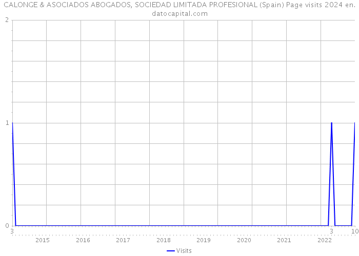 CALONGE & ASOCIADOS ABOGADOS, SOCIEDAD LIMITADA PROFESIONAL (Spain) Page visits 2024 