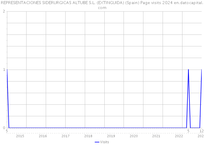 REPRESENTACIONES SIDERURGICAS ALTUBE S.L. (EXTINGUIDA) (Spain) Page visits 2024 