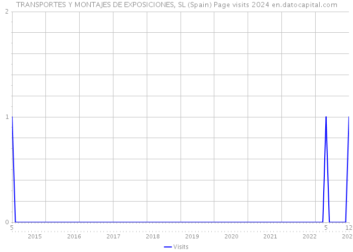 TRANSPORTES Y MONTAJES DE EXPOSICIONES, SL (Spain) Page visits 2024 
