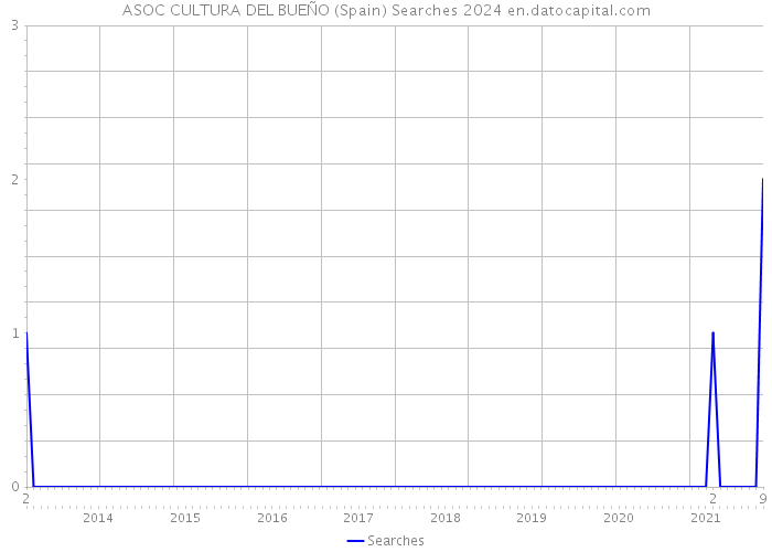 ASOC CULTURA DEL BUEÑO (Spain) Searches 2024 